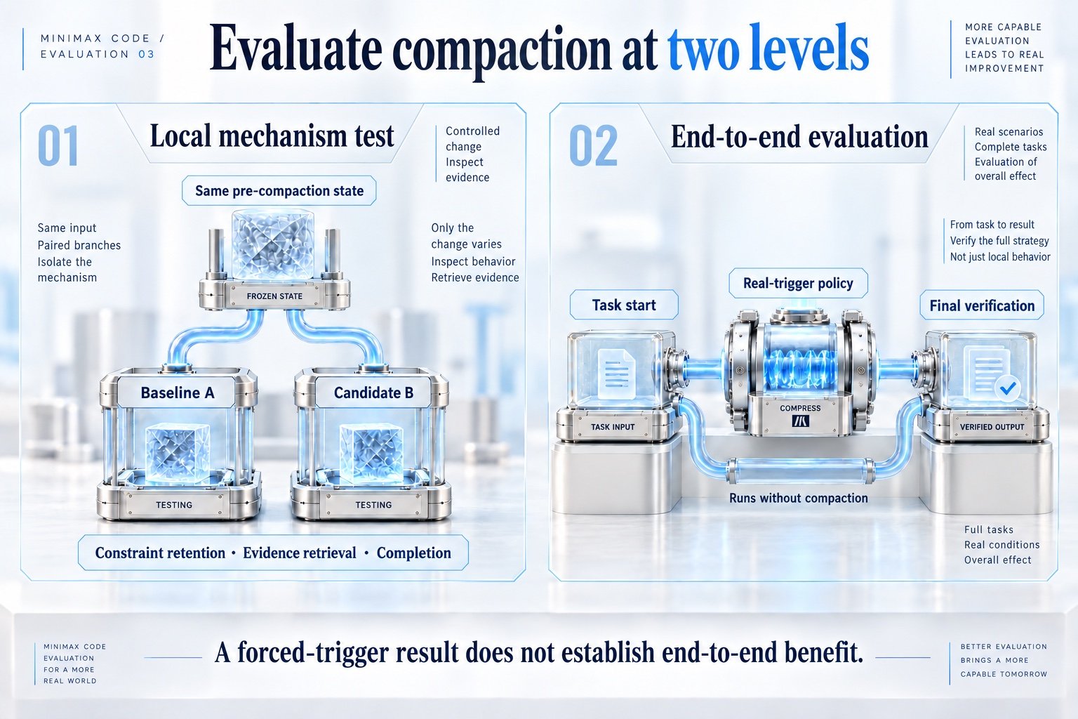 Evaluate compaction at two levels: a local mechanism test and an end-to-end evaluation