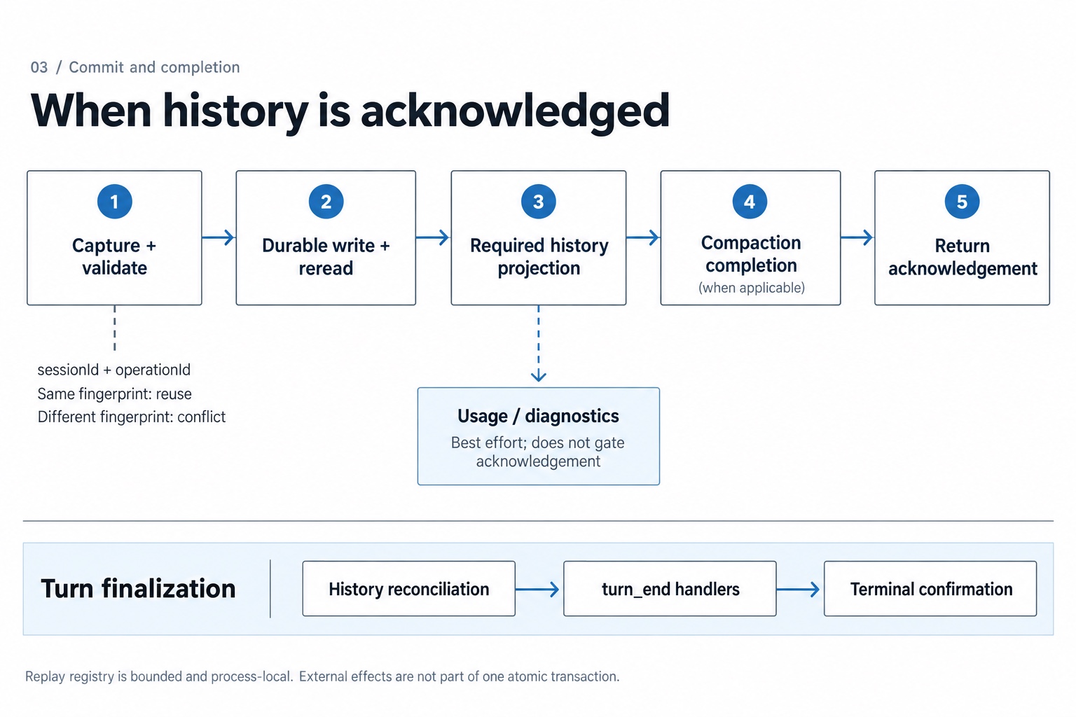 When history is acknowledged: commit order and turn finalization