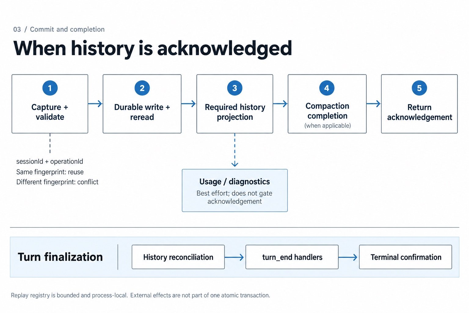 When history is acknowledged: commit order and turn finalization
