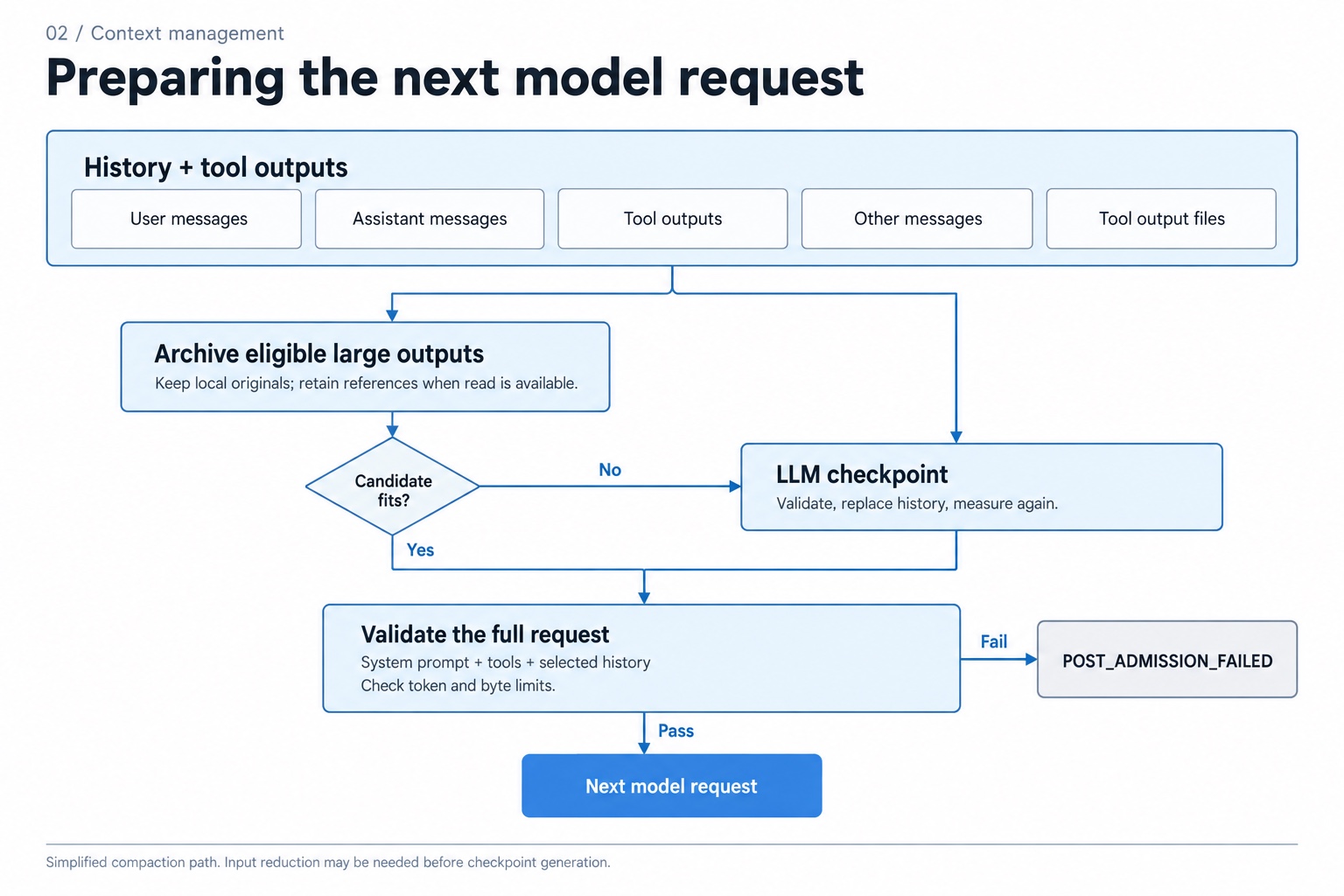 Preparing the next model request: archiving, checkpointing, and full-request validation