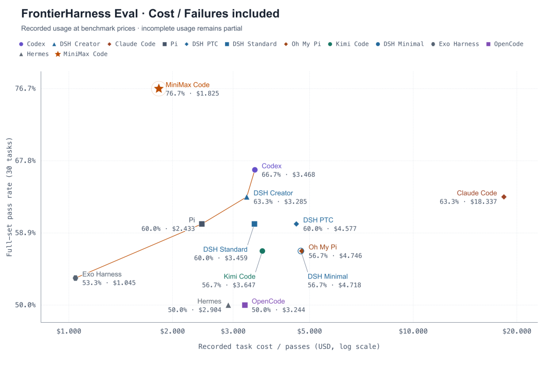FrontierHarness Eval: pass rate vs. recorded cost per pass