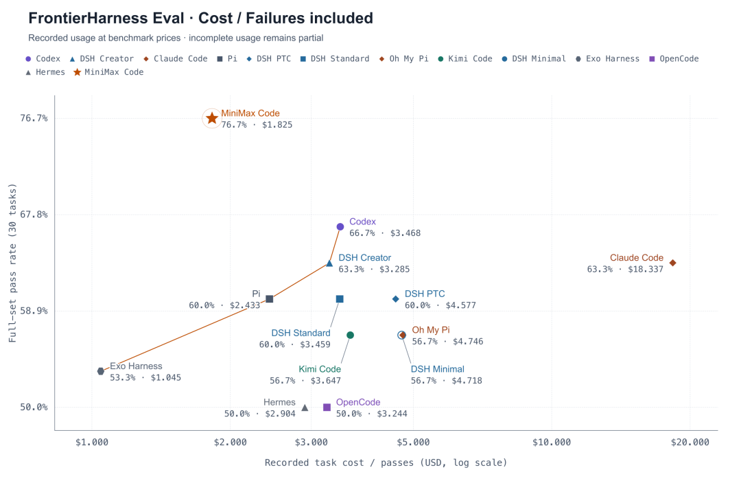 FrontierHarness Eval: pass rate vs. recorded cost per pass