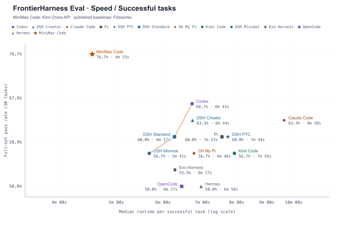 FrontierHarness Eval: pass rate vs. median runtime per successful task
