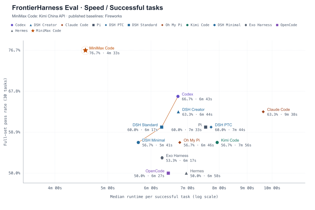 FrontierHarness Eval: pass rate vs. median runtime per successful task