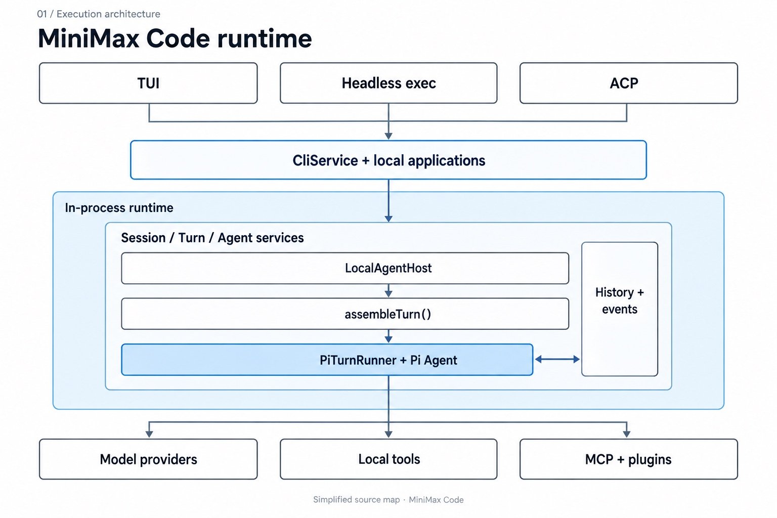 MiniMax Code runtime execution architecture