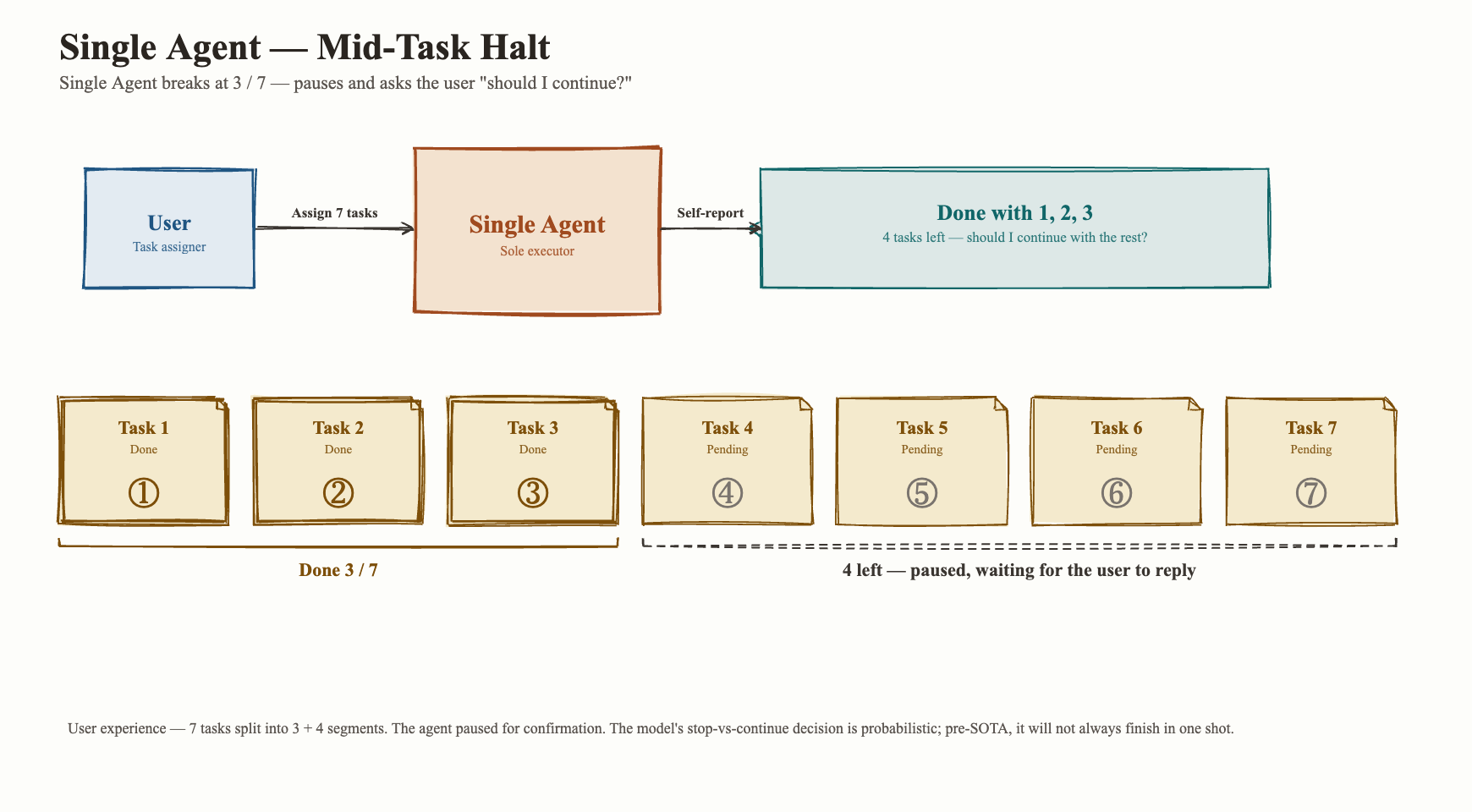 A single agent stops mid-task