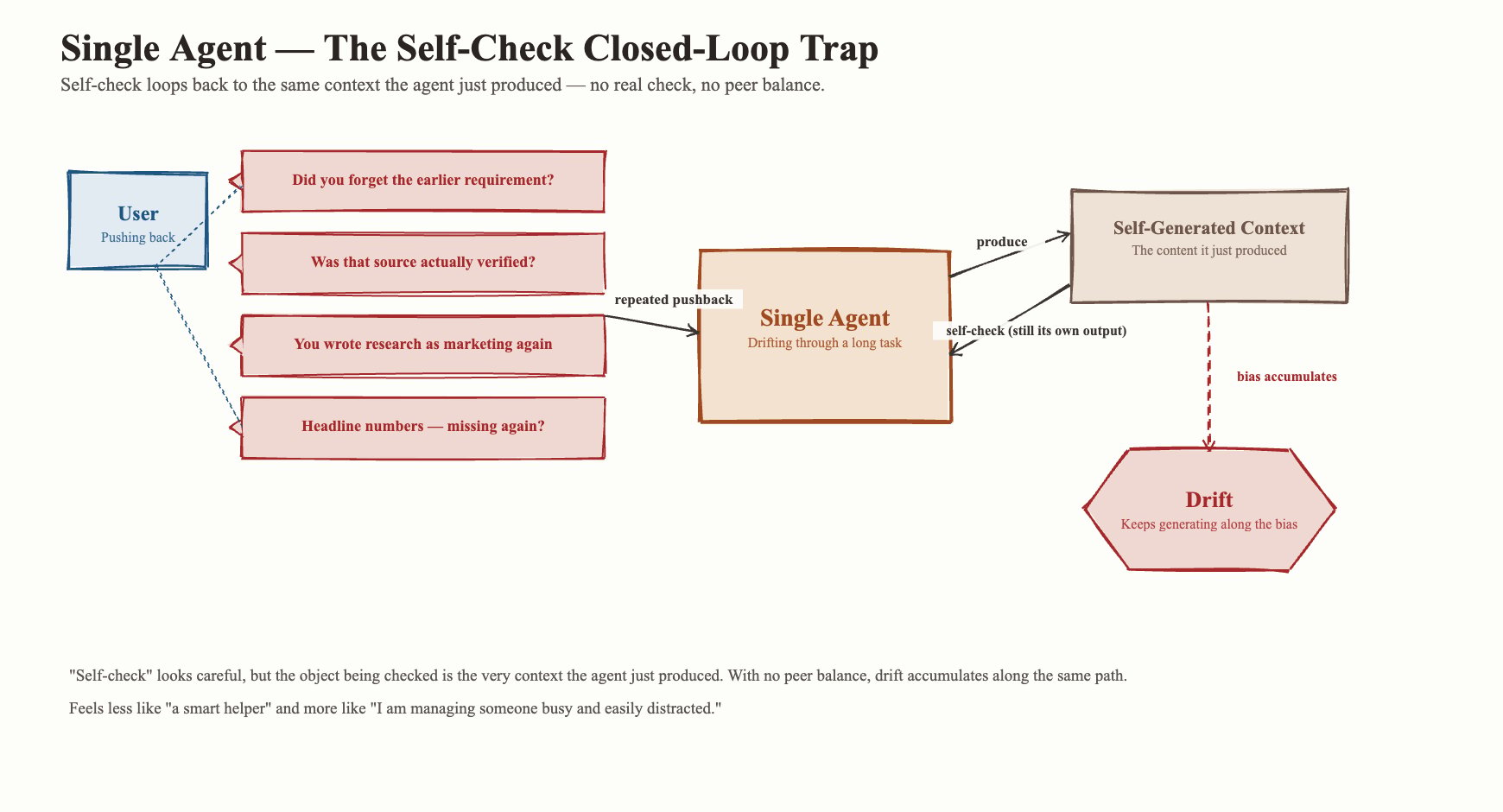 The limits of single-agent self-review