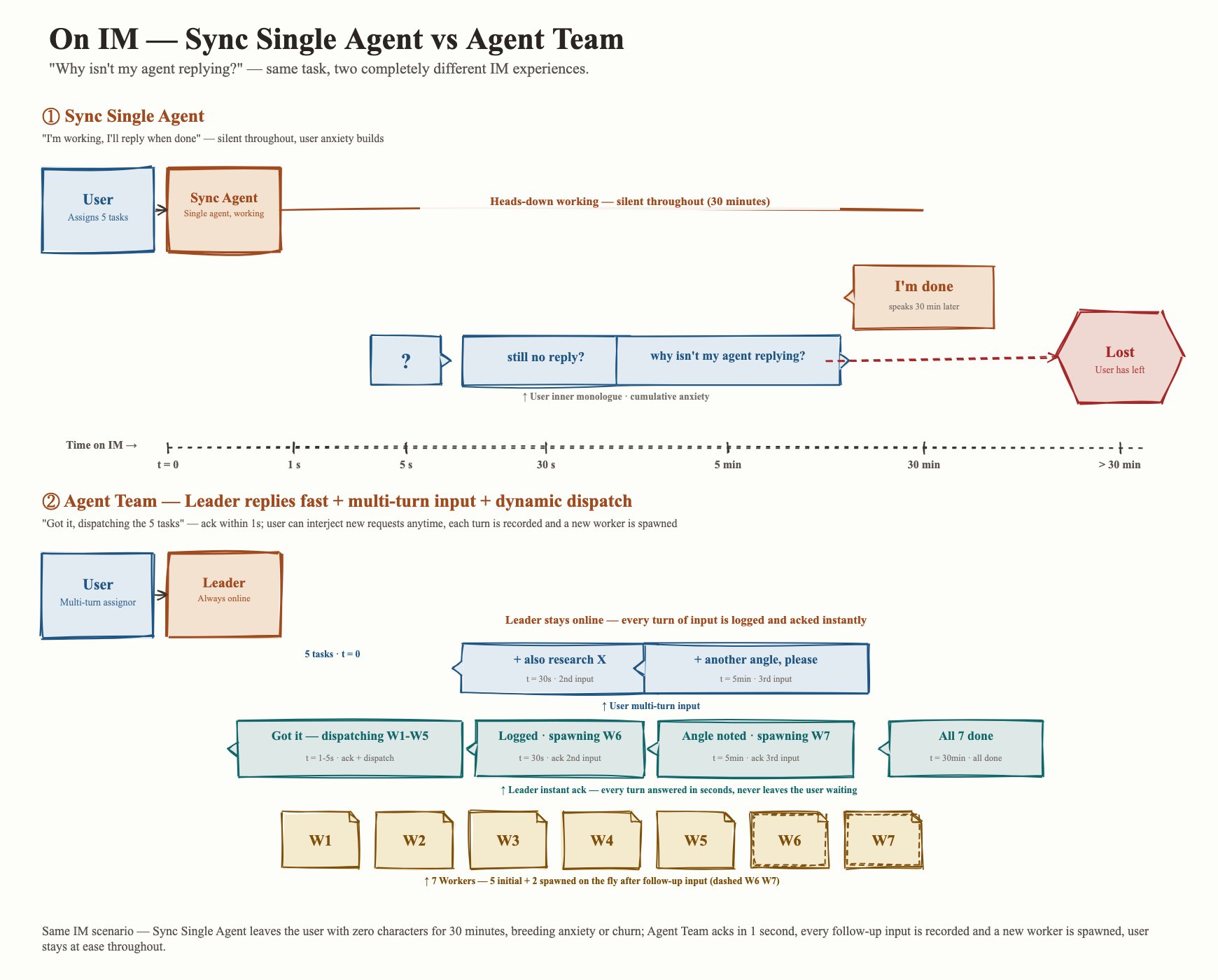 Agent Team's response in IM
