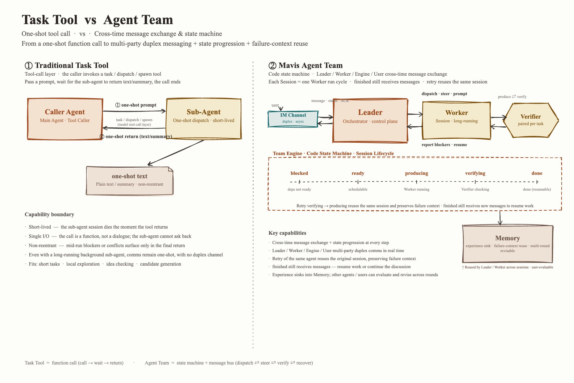 Task tool vs Agent Team