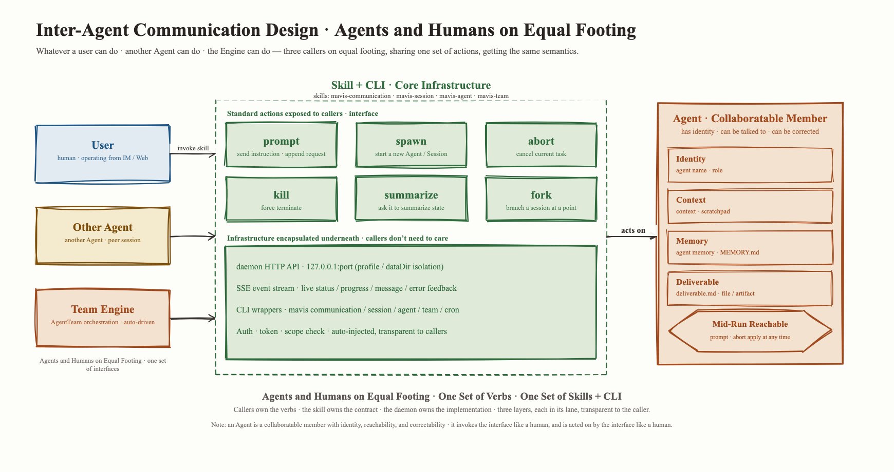 Agents and humans share the same surface
