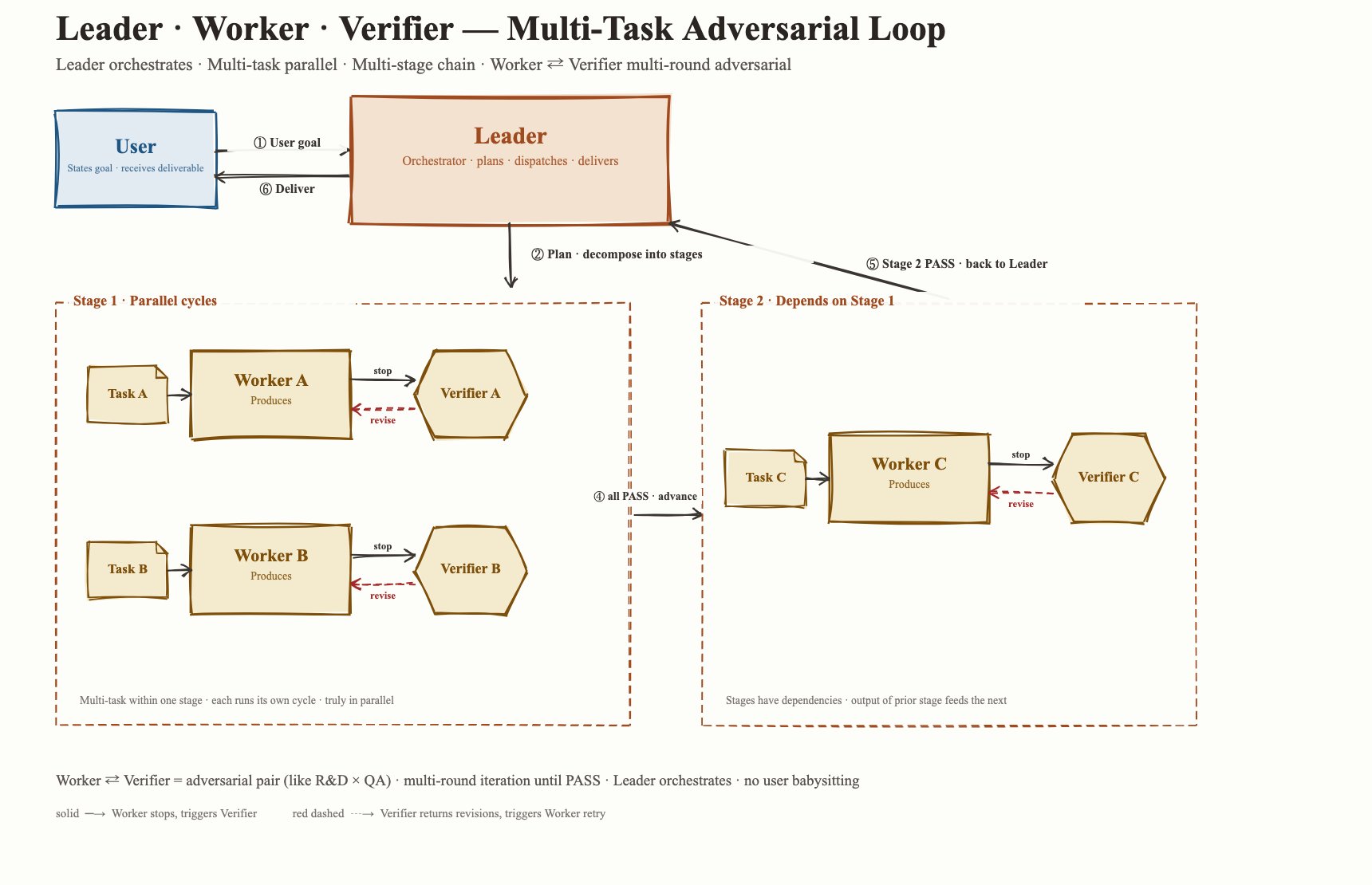 The collaboration loop from the Leader's view