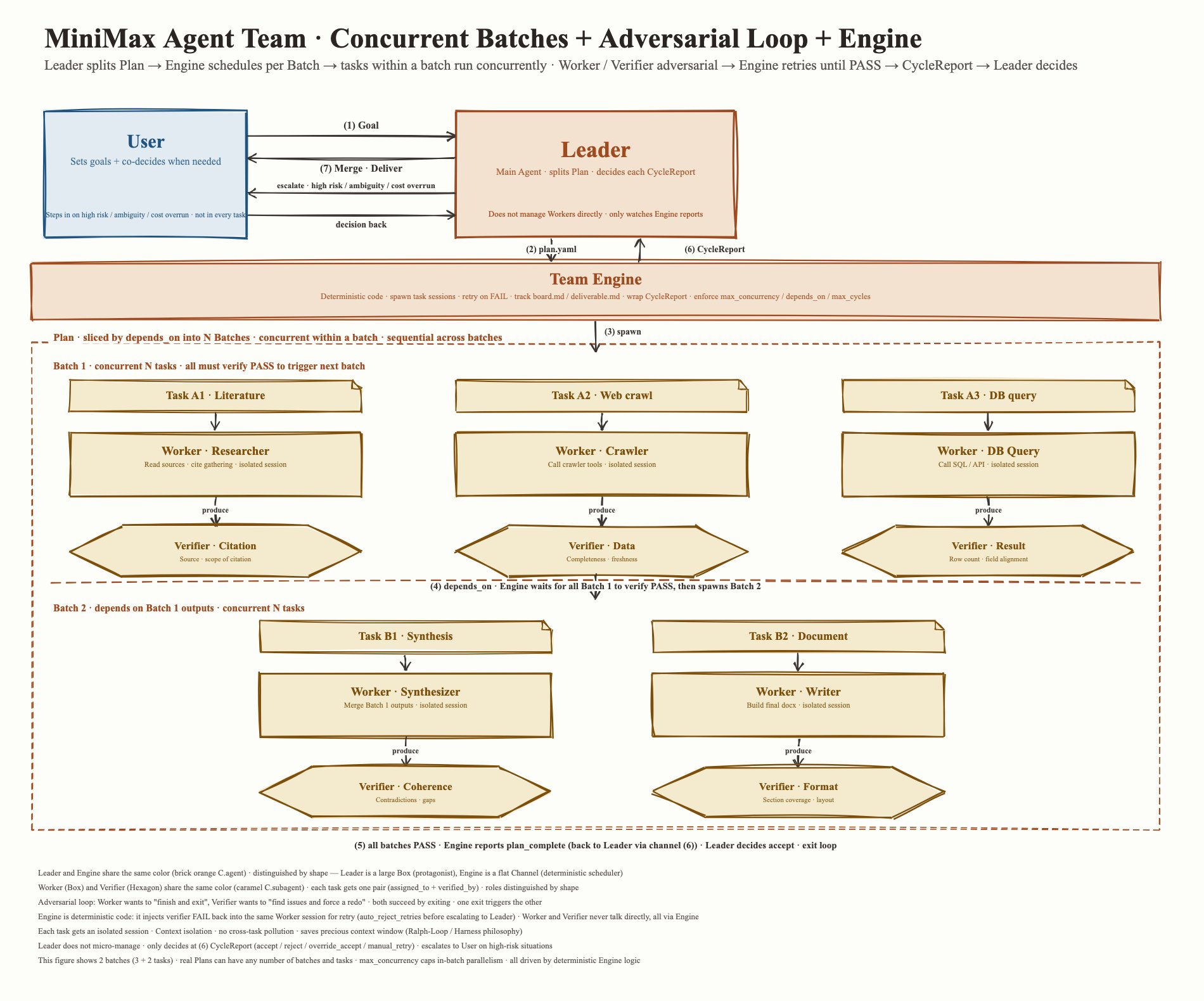 Owner / Worker / Verifier batched collaboration