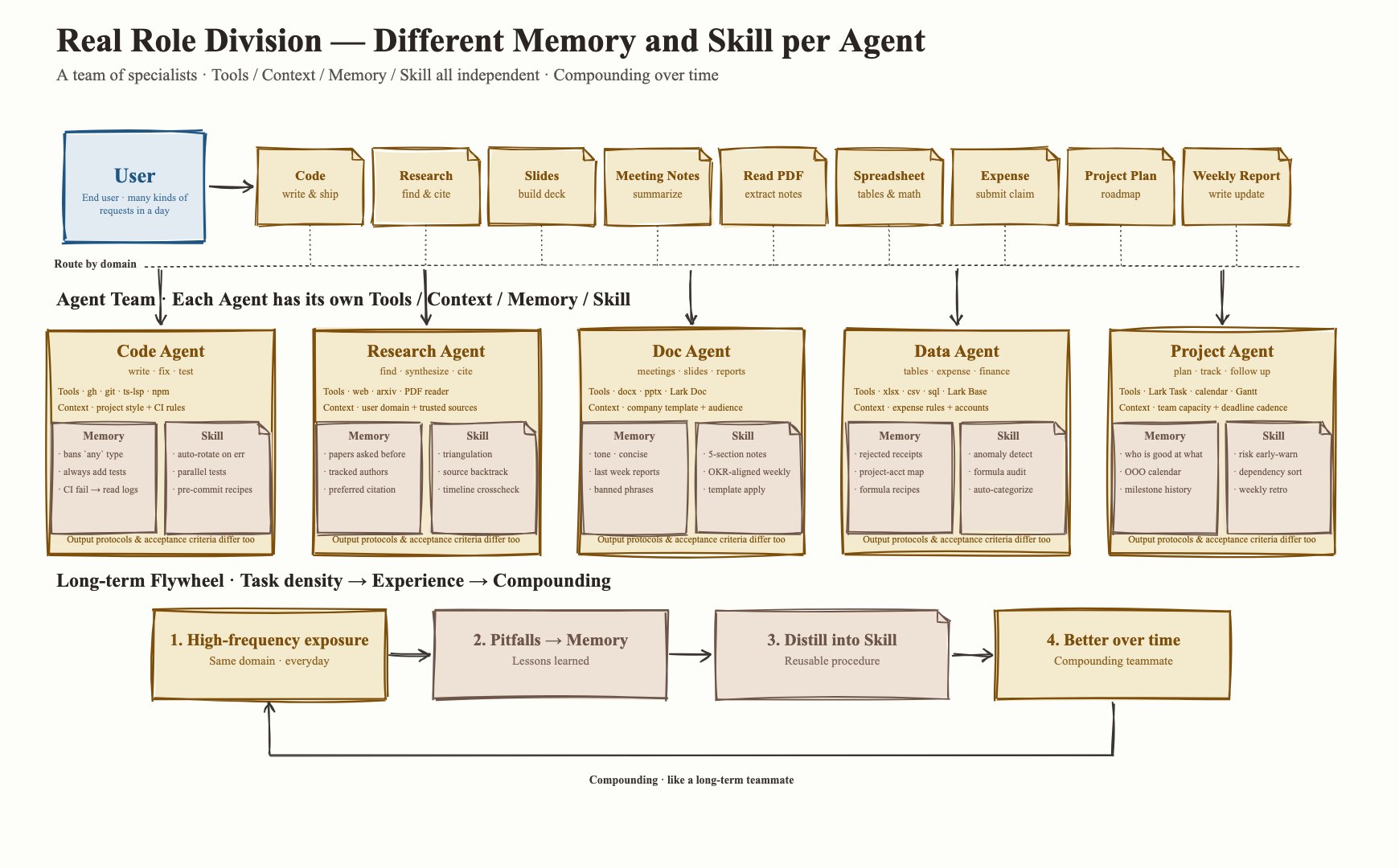 Division of labor across roles