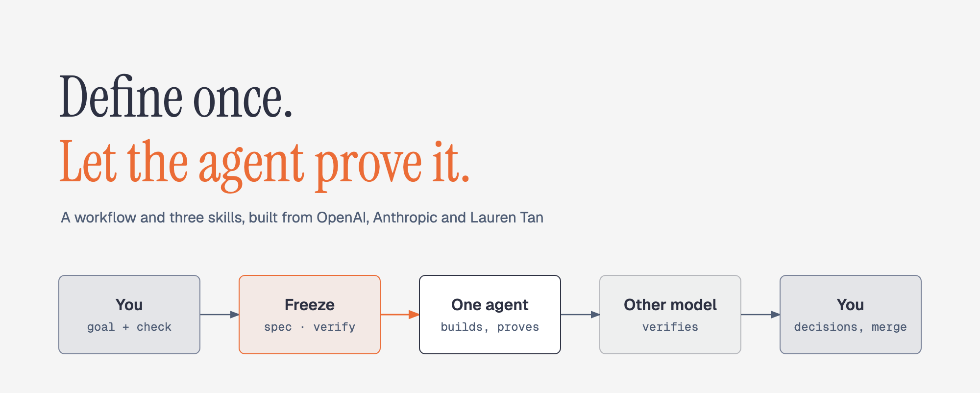 Cover: you set the goal and the check, the spec is frozen, one agent builds and proves it, another model verifies, you read the decisions and merge