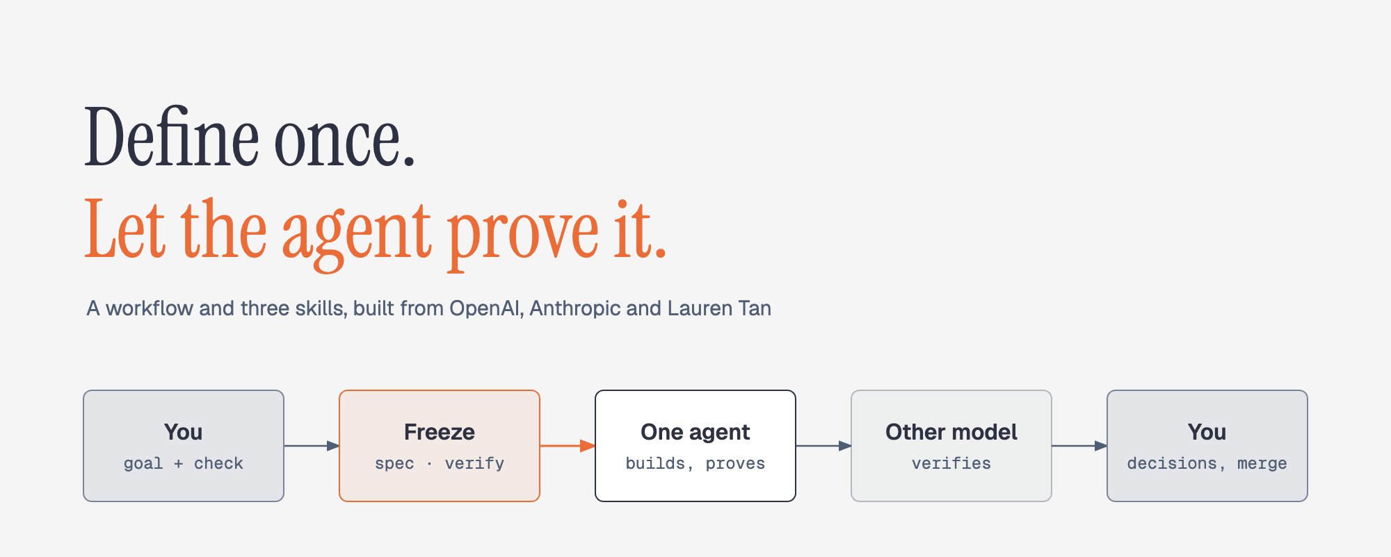 Cover: you set the goal and the check, the spec is frozen, one agent builds and proves it, another model verifies, you read the decisions and merge