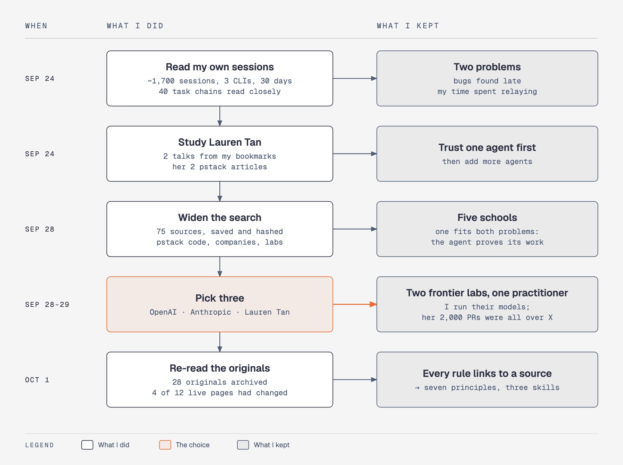 How I picked the sources: my own sessions, then Lauren Tan, then 75 sources sorted into five schools, then three picked, then the originals re-read