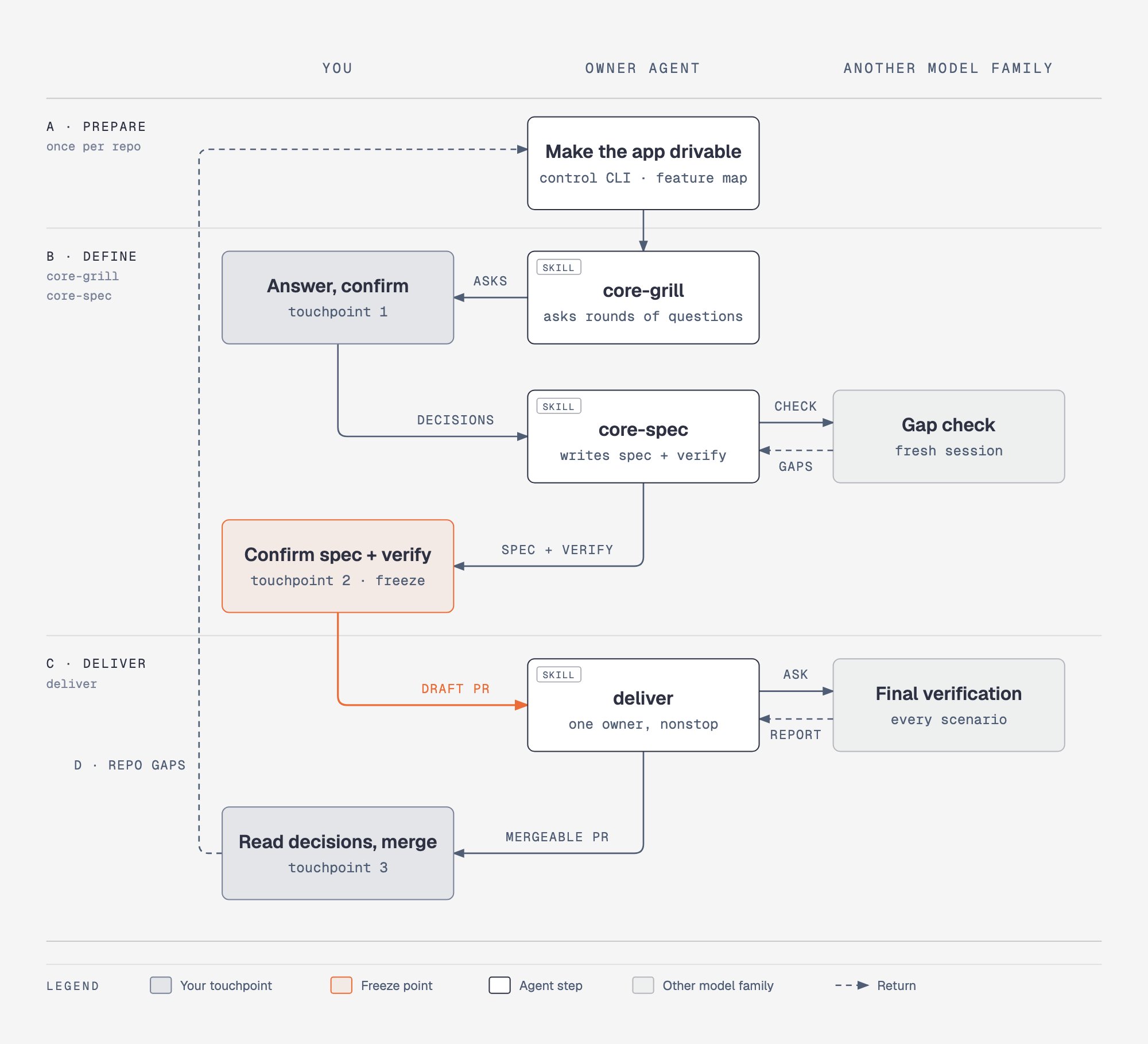 The workflow: you, the owner agent and another model family across phases A to D, with your three touchpoints
