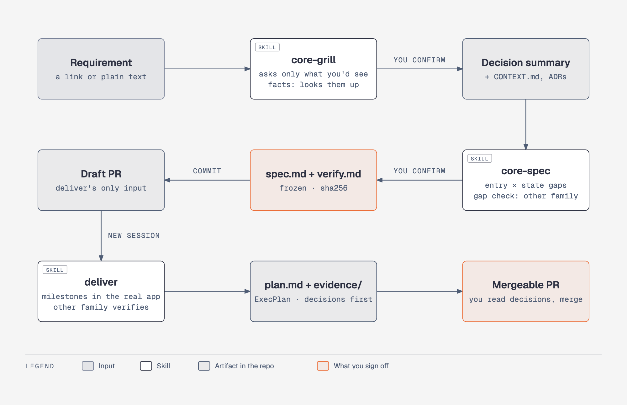 What each skill takes in and hands on: requirement, core-grill, decision summary, core-spec, frozen spec and verify, draft PR, deliver, plan.md and evidence, mergeable PR