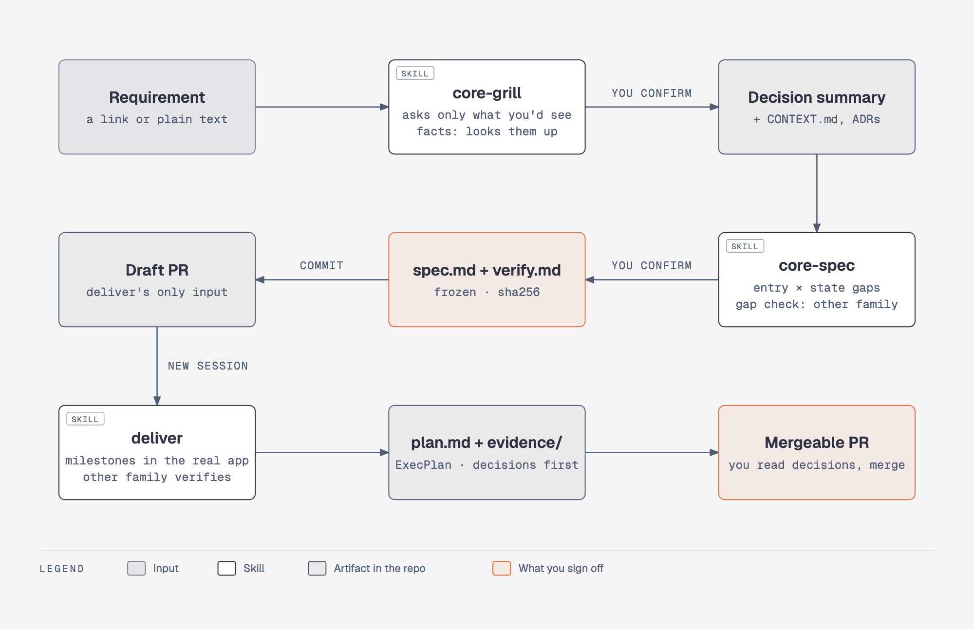 What each skill takes in and hands on: requirement, core-grill, decision summary, core-spec, frozen spec and verify, draft PR, deliver, plan.md and evidence, mergeable PR