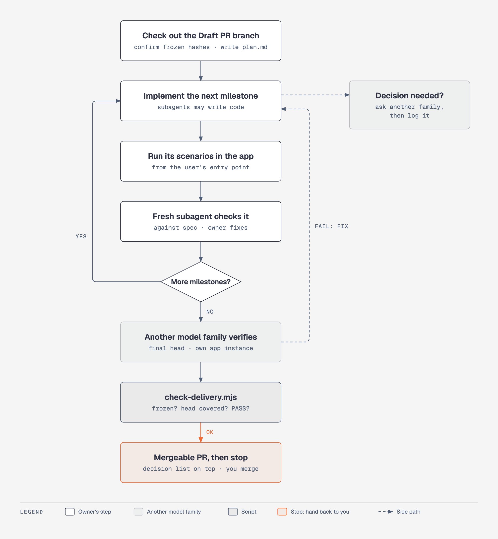 Inside deliver: check out the branch, then per milestone implement, run scenarios, fresh subagent check; decisions go to another model family; final verification, check-delivery.mjs, mergeable PR