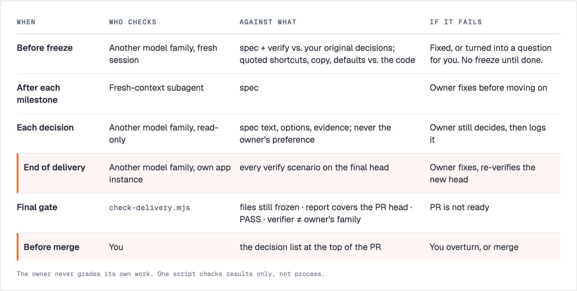 Who checks what: gap check before freeze, fresh subagent per milestone, another model family for decisions and final verification, check-delivery.mjs as the final gate, you before merge
