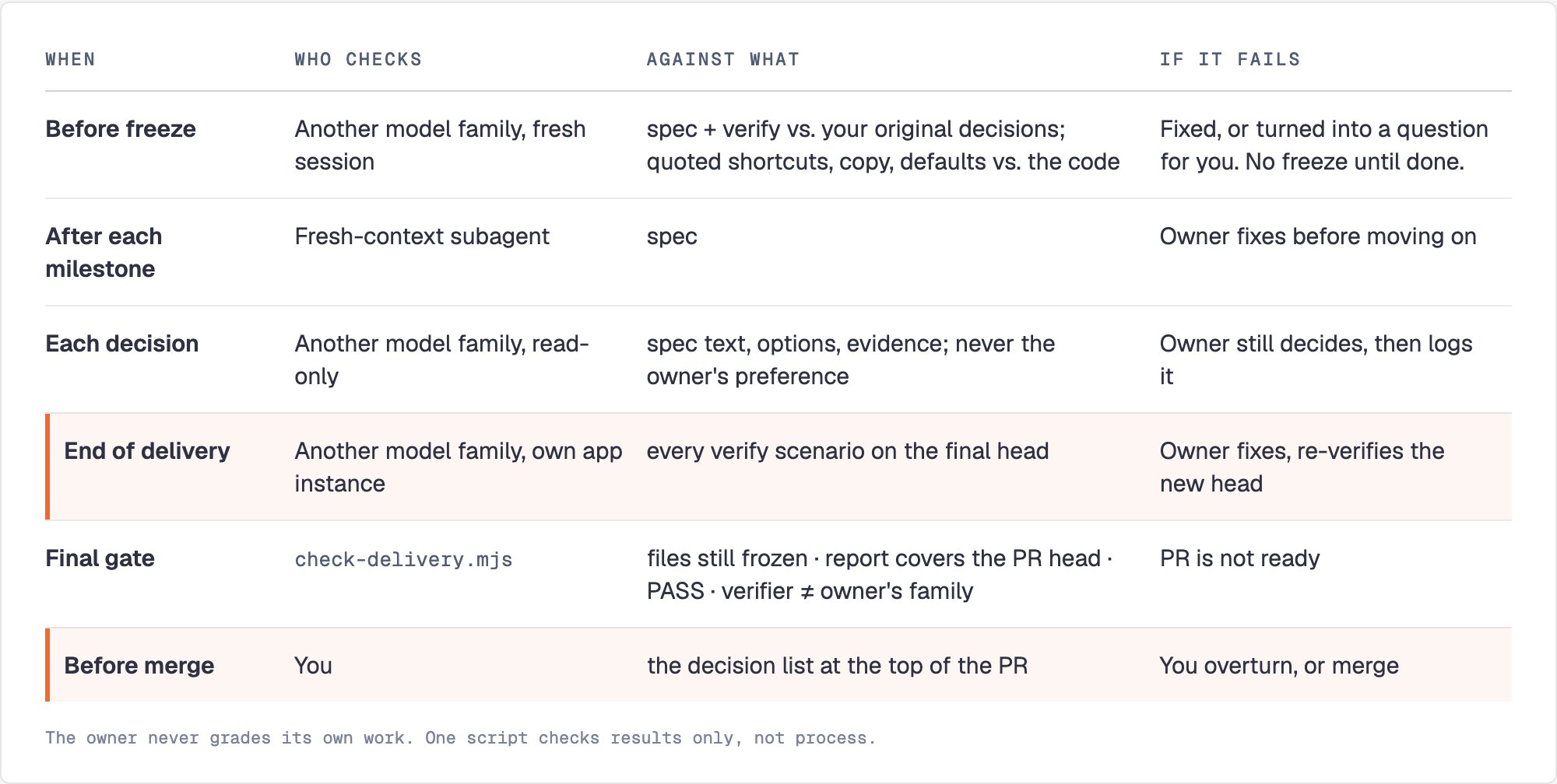 Who checks what: gap check before freeze, fresh subagent per milestone, another model family for decisions and final verification, check-delivery.mjs as the final gate, you before merge