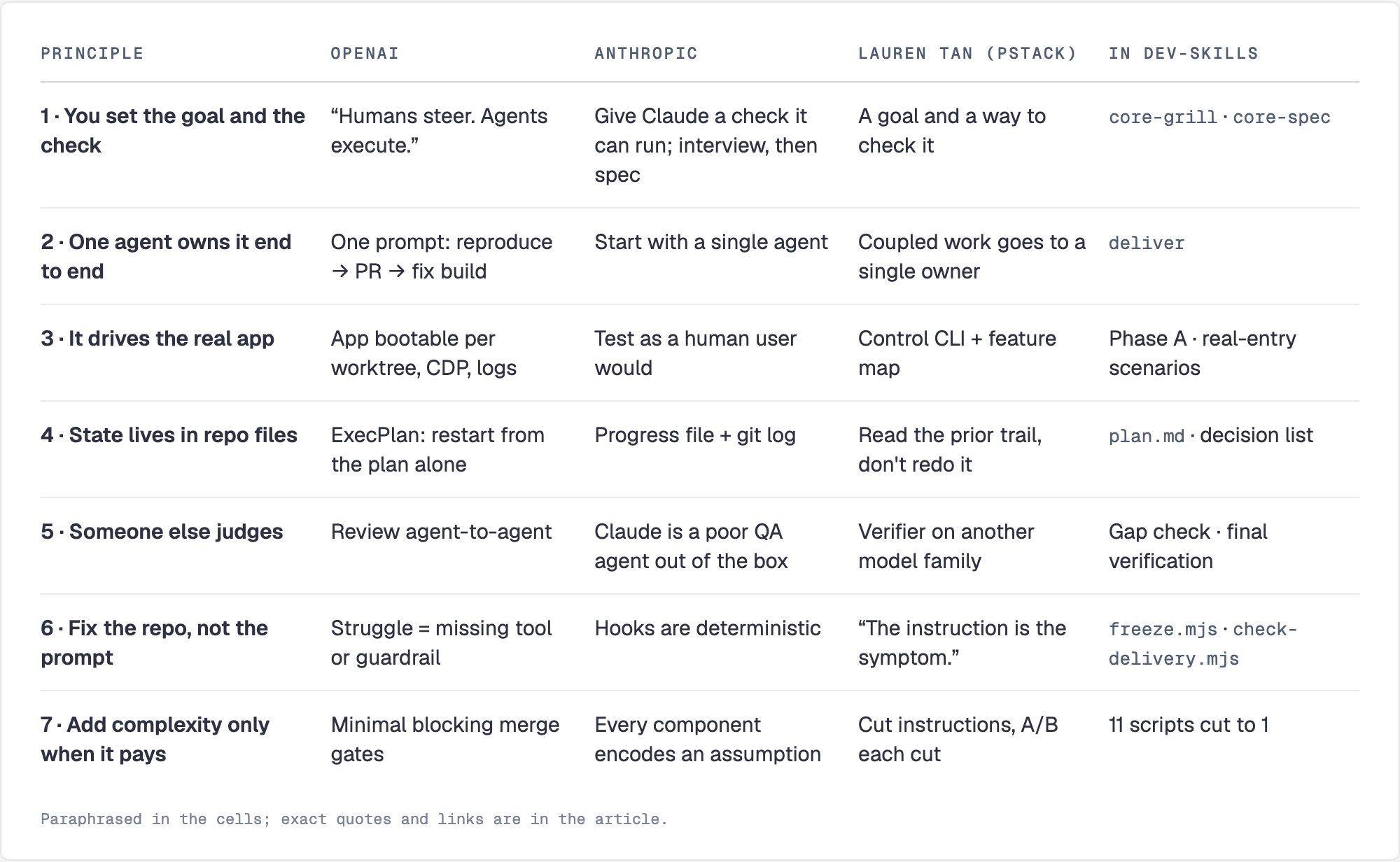 Seven principles, with what OpenAI, Anthropic and Lauren Tan say about each, and where each lives in dev-skills