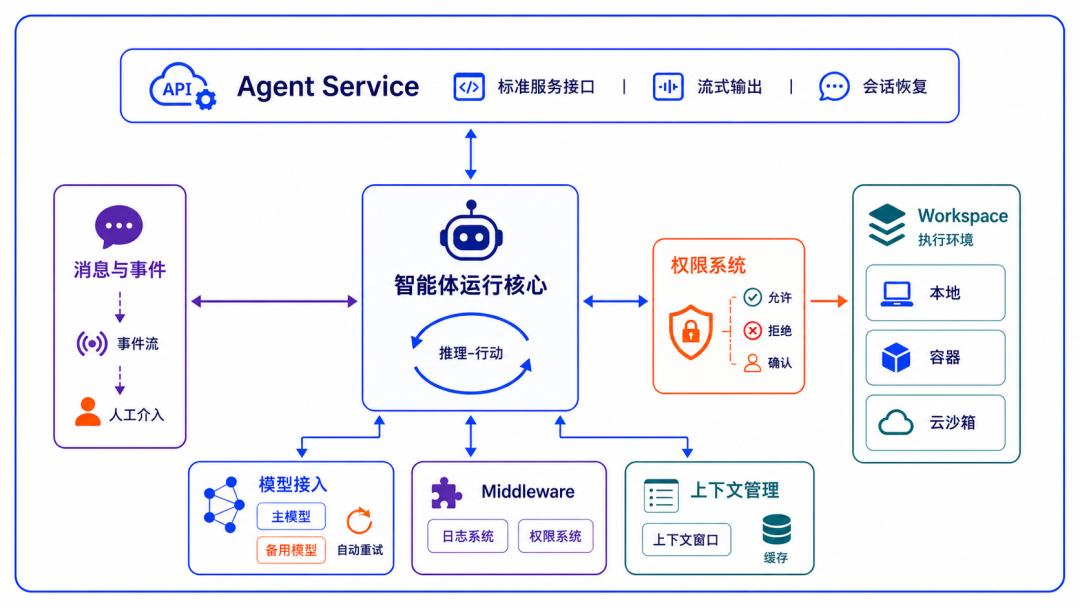 AgentScope 2.0 agent runtime core: Agent Service · Workspace · Middleware · Permission · Context · Model · Messages & Events