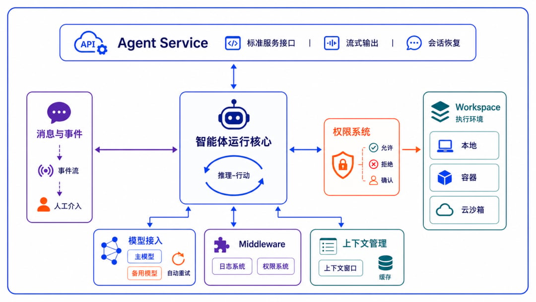 AgentScope 2.0 agent runtime core: Agent Service · Workspace · Middleware · Permission · Context · Model · Messages & Events