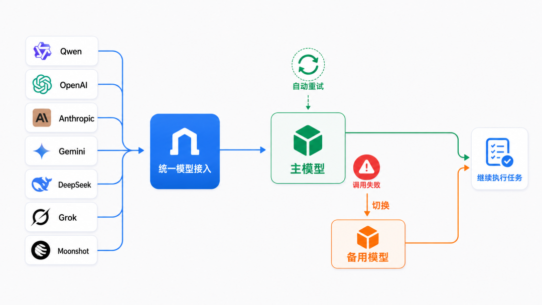 Model integration: open ecosystem + retry & fallback model