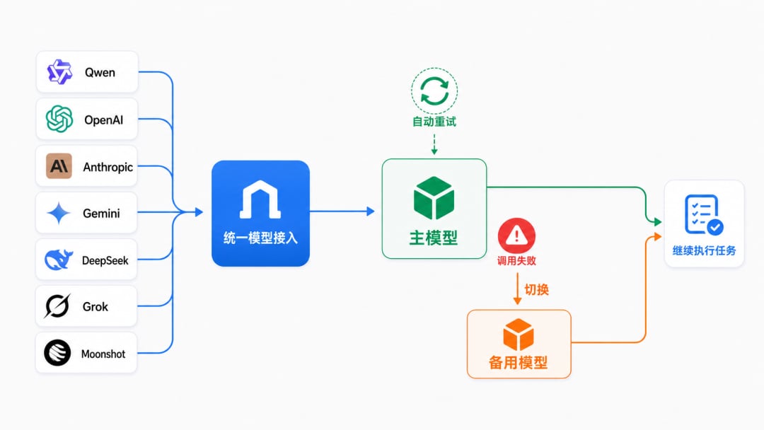 Model integration: open ecosystem + retry & fallback model