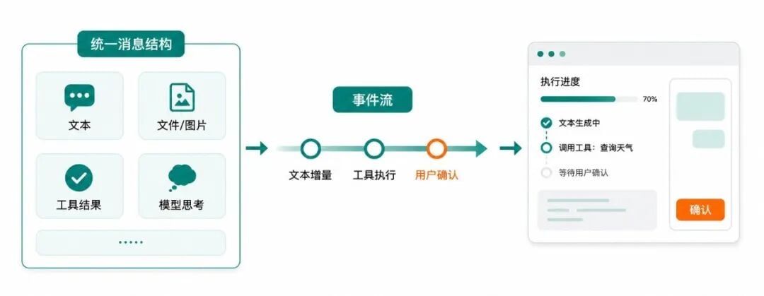 Unified message blocks (text/file/tool-result/model thinking) flow as an event stream (text delta / tool execution / user confirmation) that drives the UI in real time