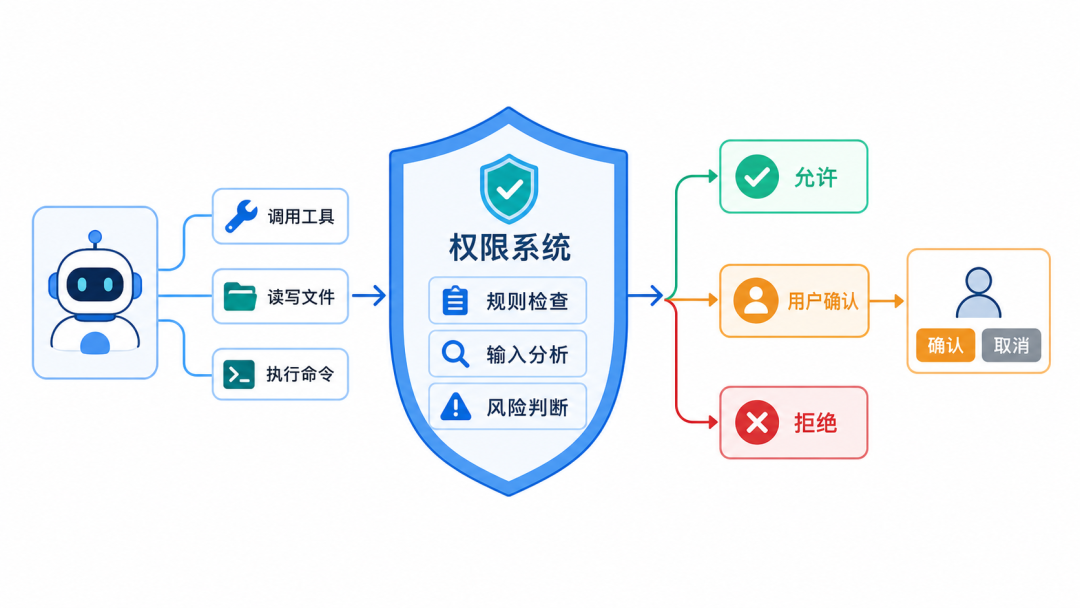 Permission system: static rules + tool type + input analysis → allow / ask / deny