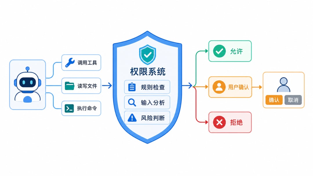 Permission system: static rules + tool type + input analysis → allow / ask / deny
