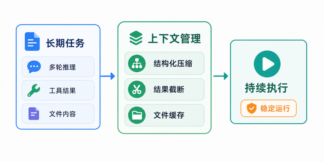 Context management: structured compaction + tool-result offloading + file-IO cache