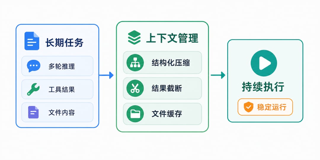 Context management: structured compaction + tool-result offloading + file-IO cache