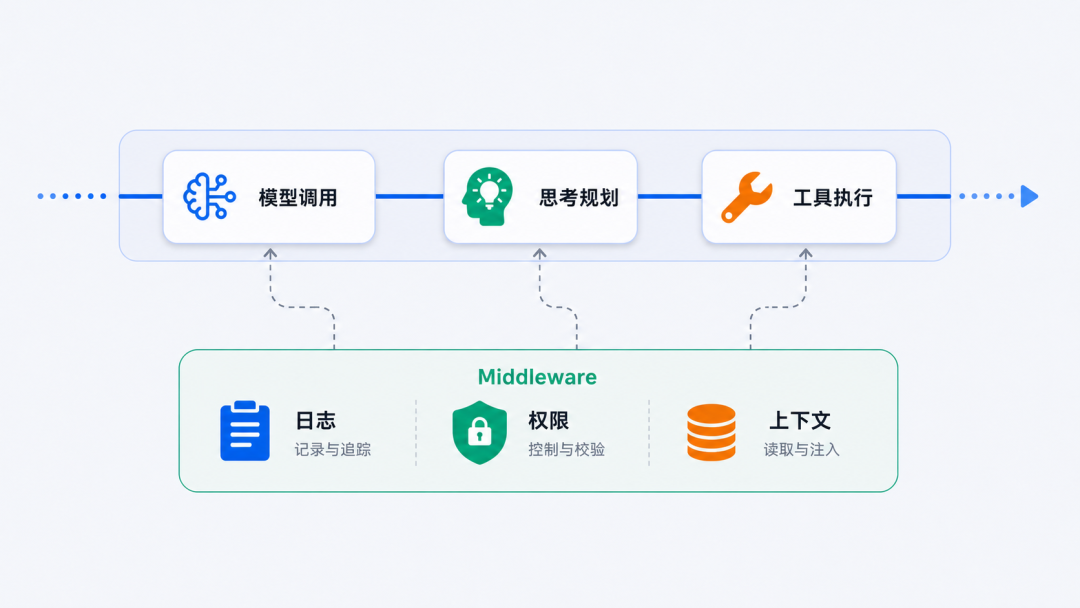 Middleware: hook into key execution stages of the agent