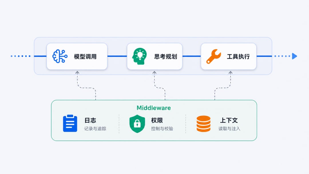 Middleware: hook into key execution stages of the agent
