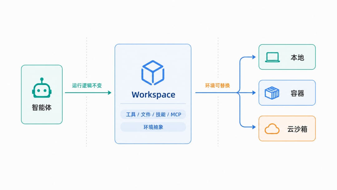 Workspace: separate "what the agent does" from "where it runs"