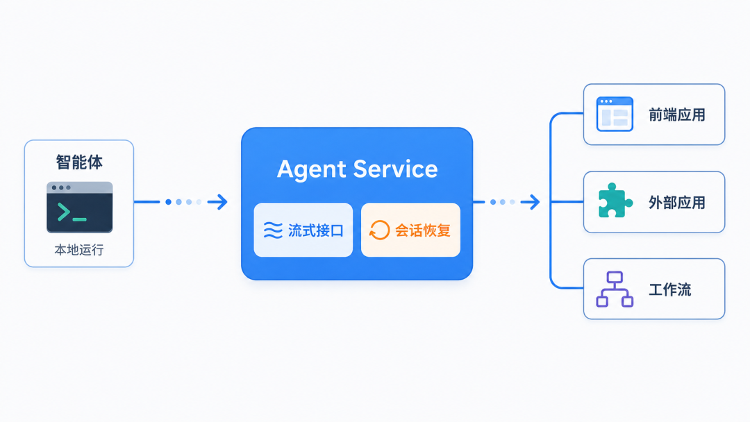 Agent Service: standardized service interface + session log recovery + background tools