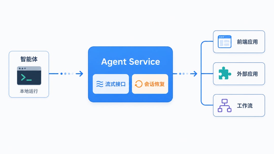 Agent Service: standardized service interface + session log recovery + background tools