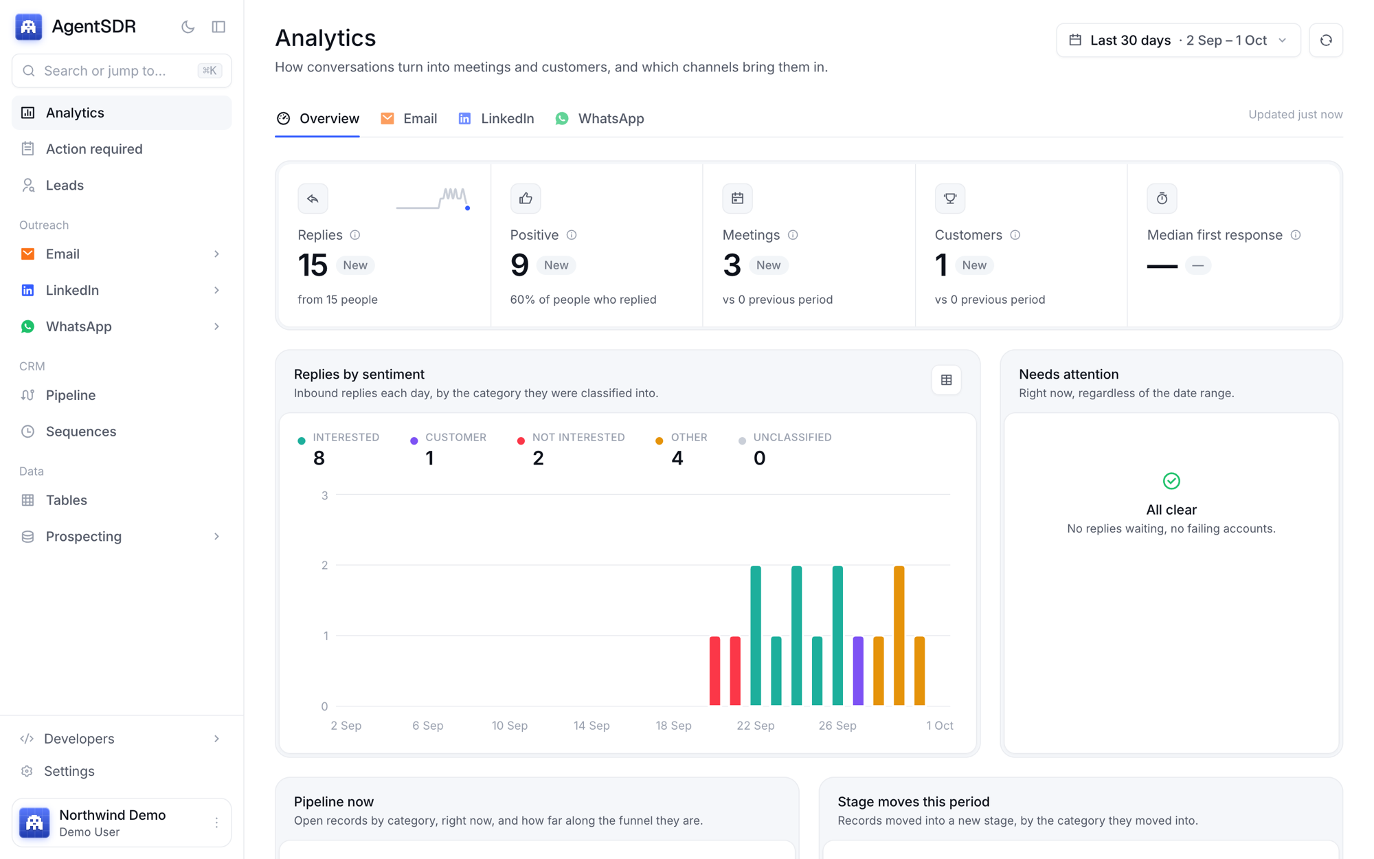 The Analytics overview with reply, meeting and customer figures, replies by sentiment and the Needs attention list