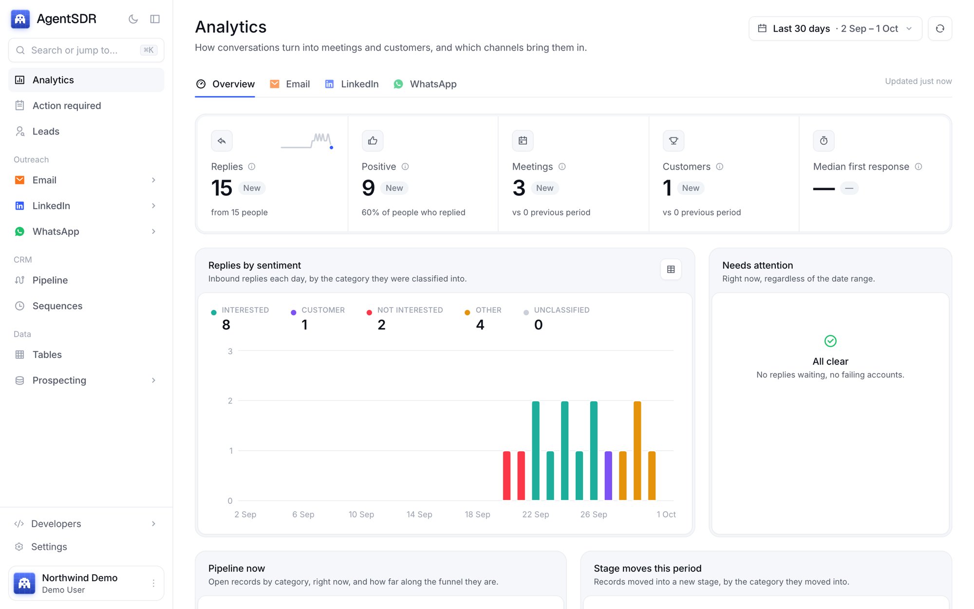 The Analytics overview with reply, meeting and customer figures, replies by sentiment and the Needs attention list