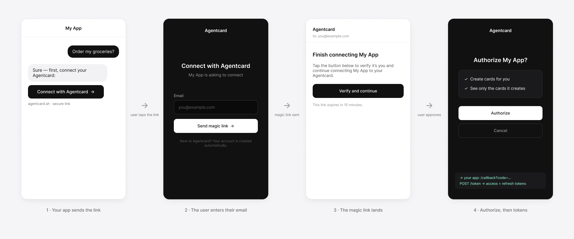 Four screens: your app sends an authentication link, the hosted Connect with Agentcard email screen, the magic-link email, and the consent screen followed by the token exchange