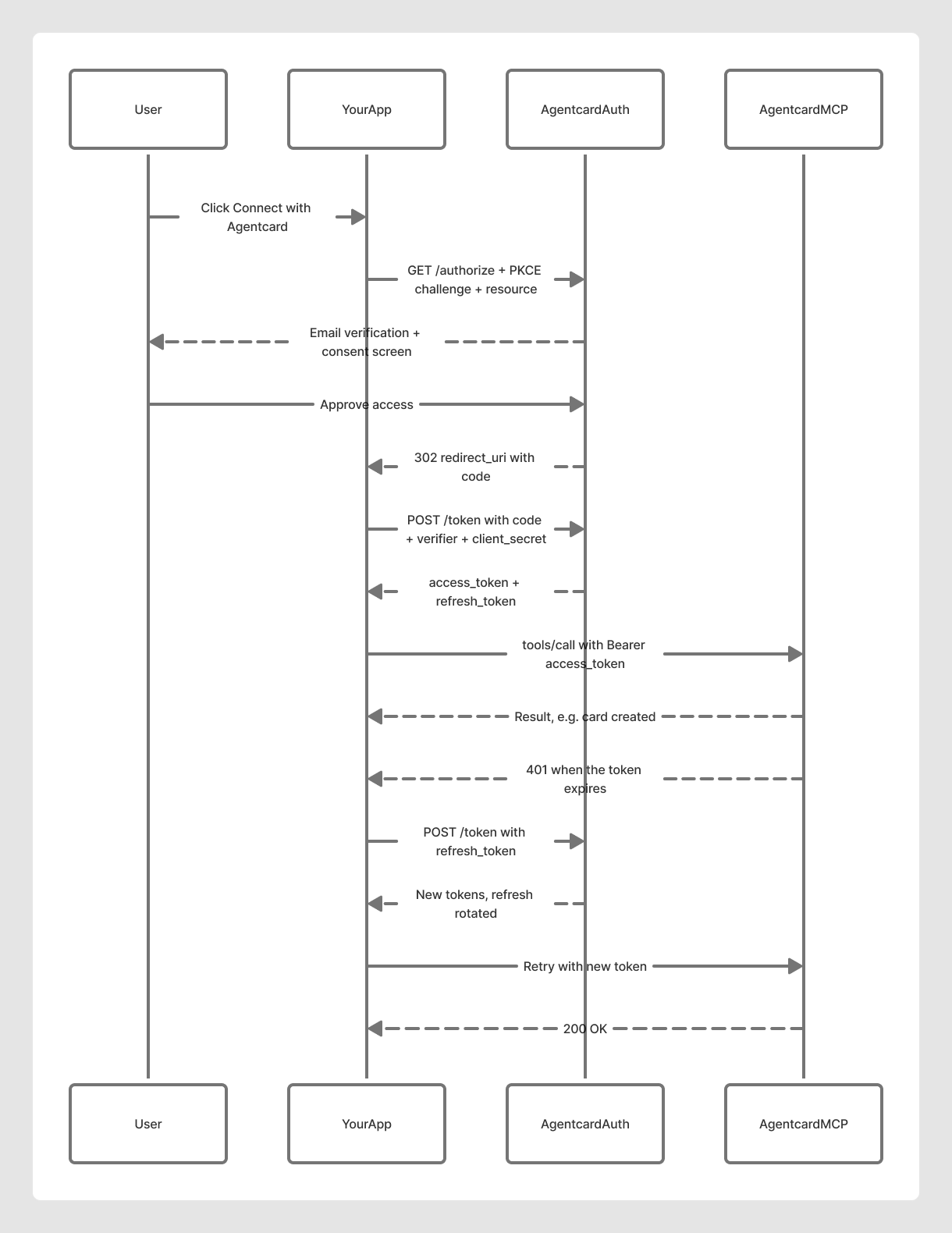 Connect with Agentcard — OAuth 2.1 + PKCE sequence diagram