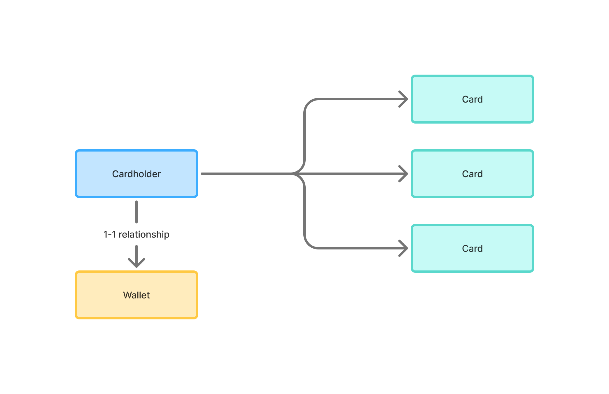 Cardholder to payment method and card relationship
