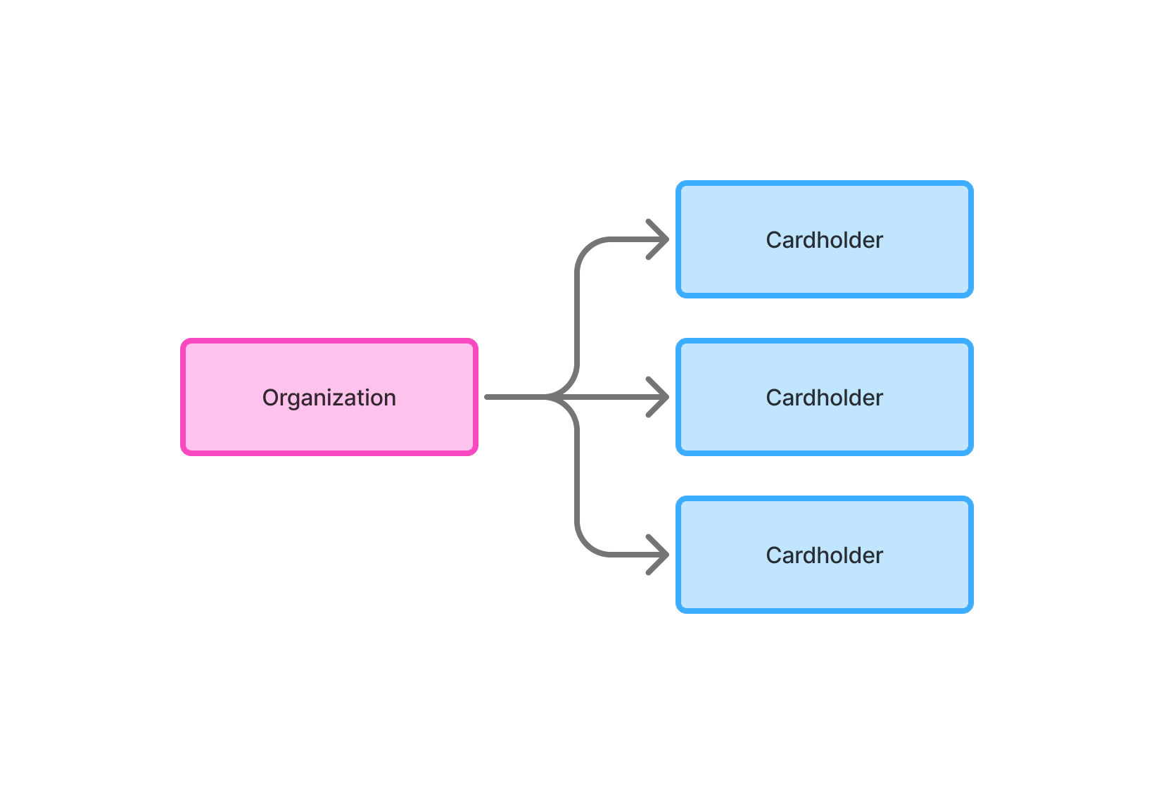 Organization to cardholder relationship