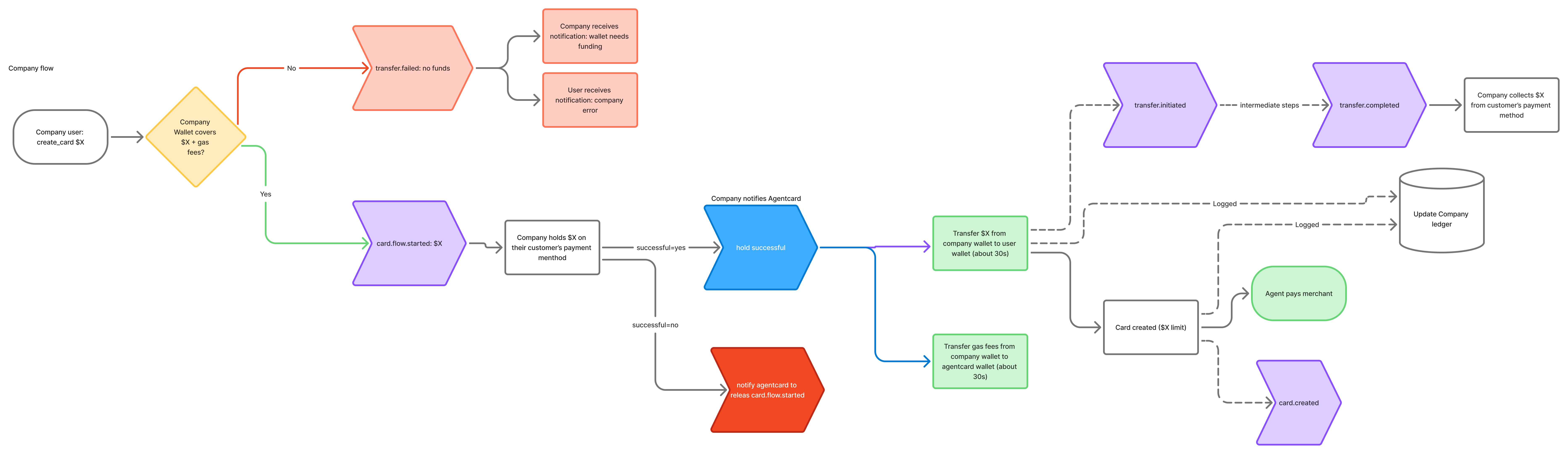 Company balance flow of funds diagram