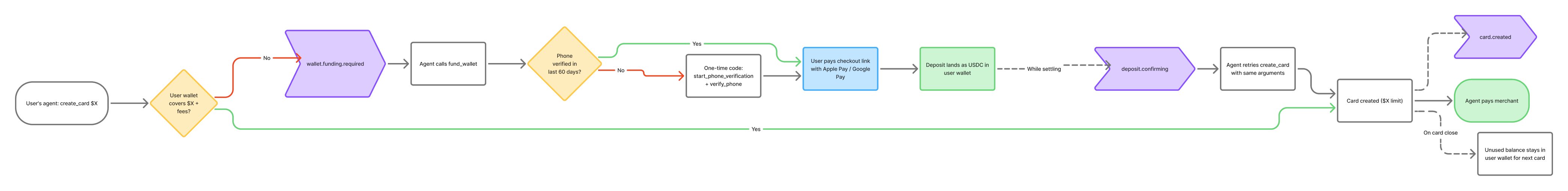 User-funded flow of funds diagram
