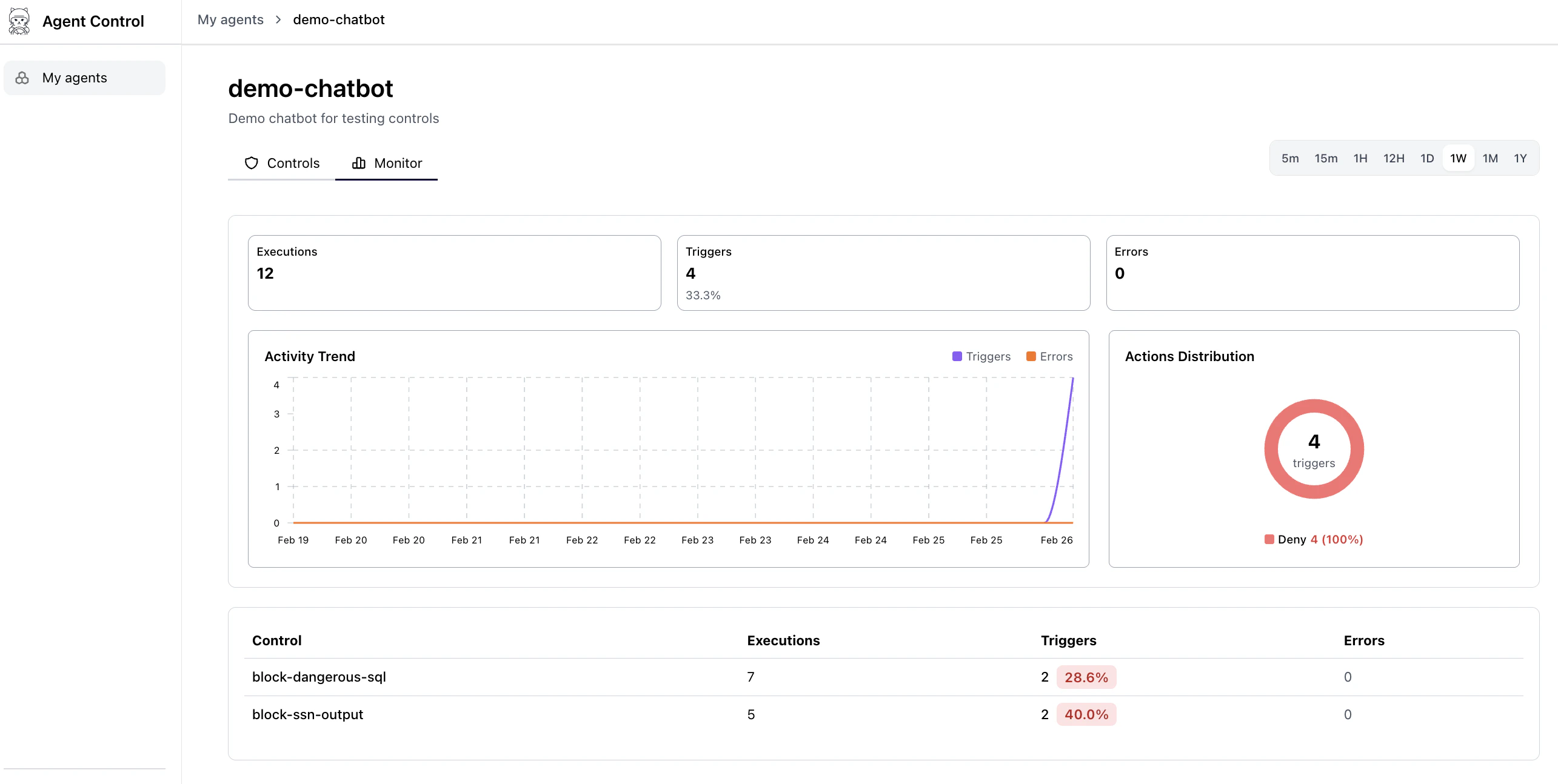 Control monitoring dashboard